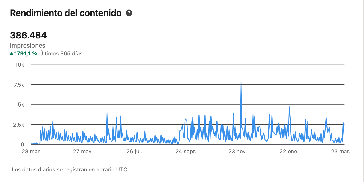 Gráfico de rendimiento del contenido